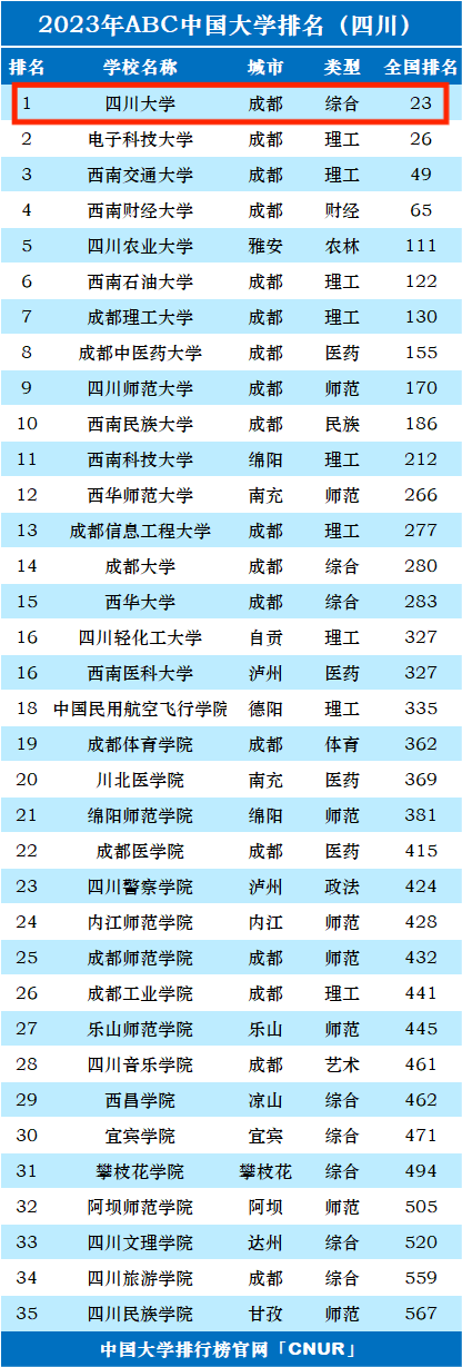 2023年四川大学排名_评级-第1张图片-中国大学排行榜