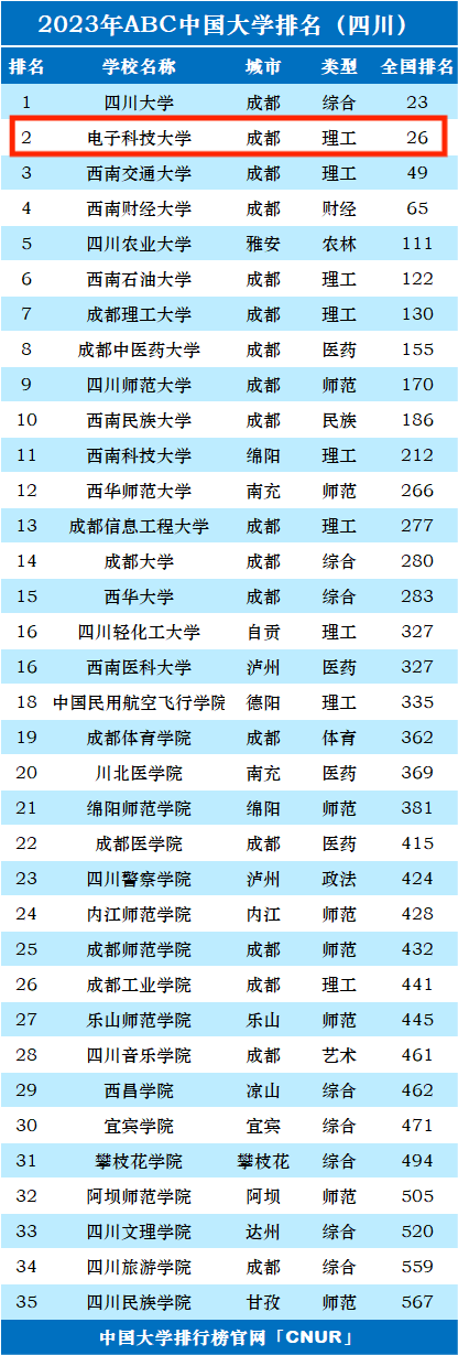 2023年电子科技大学排名_评级-第1张图片-中国大学排行榜