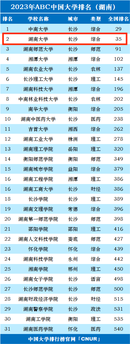 2023年湖南大学排名_评级-第1张图片-中国大学排行榜