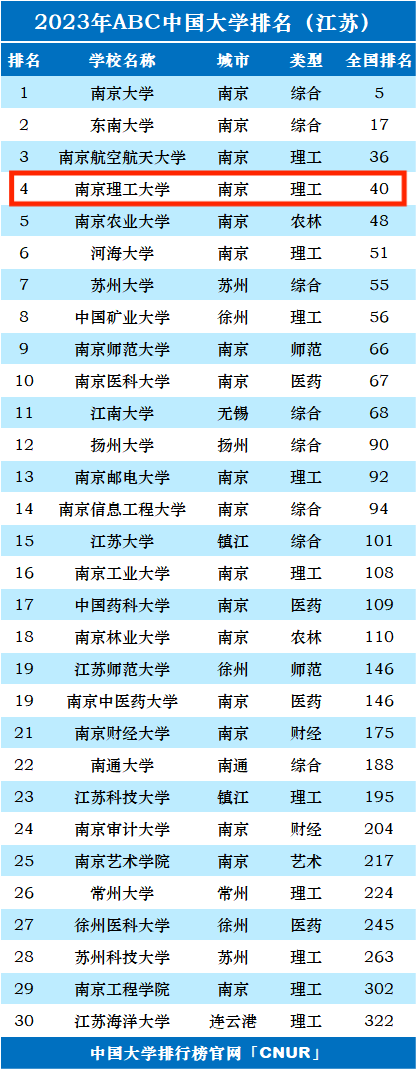 2023年南京理工大学排名_评级-第1张图片-中国大学排行榜