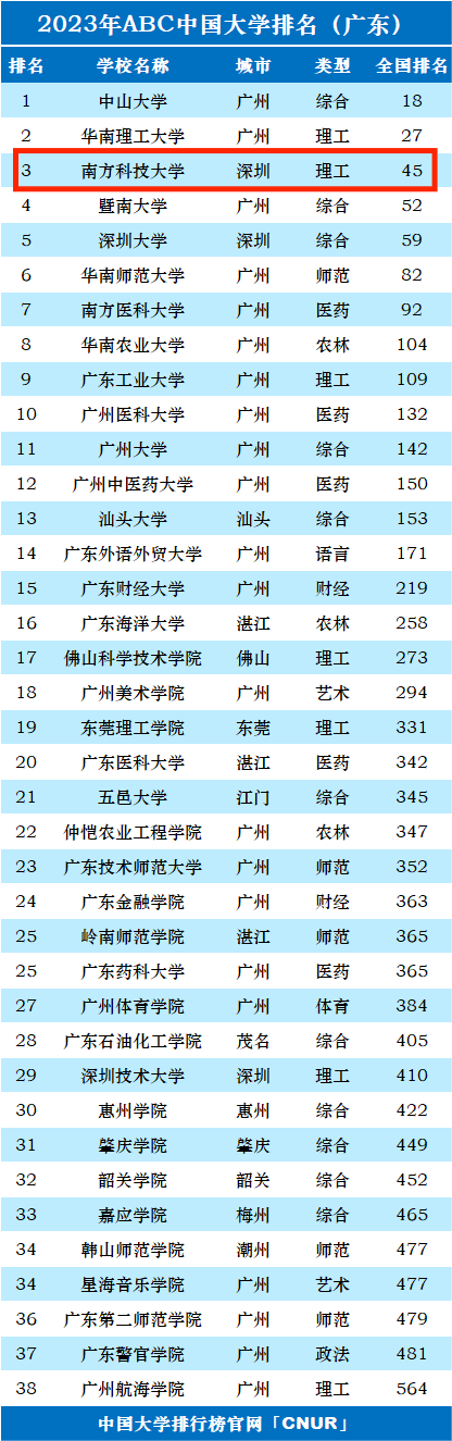 2023年南方科技大学排名_评级-第1张图片-中国大学排行榜