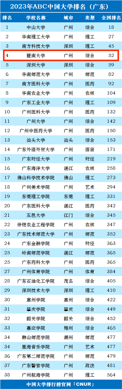 2023年暨南大学排名_评级-第1张图片-中国大学排行榜