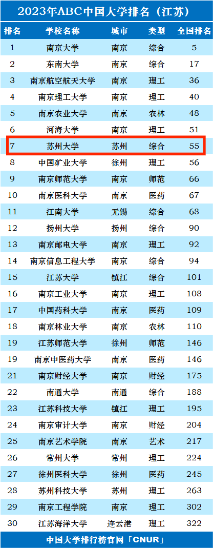 2023年苏州大学排名_评级-第1张图片-中国大学排行榜