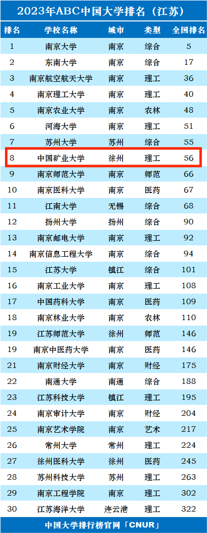 2023年中国矿业大学排名_评级-第1张图片-中国大学排行榜