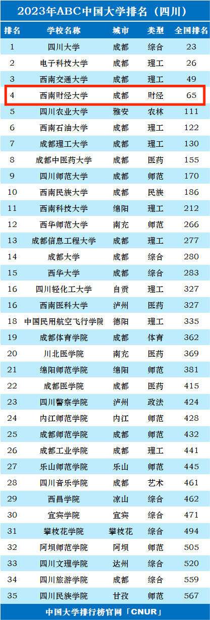 2023年西南财经大学排名_评级-第1张图片-中国大学排行榜