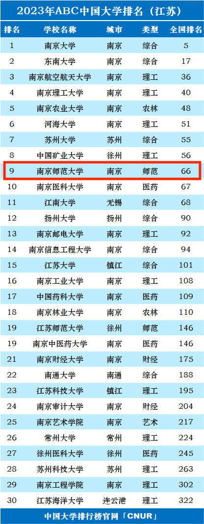 2023年南京师范大学排名_评级-第1张图片-中国大学排行榜