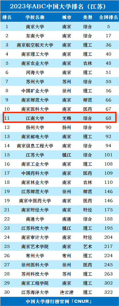 2023年江南大学排名_评级-第1张图片-中国大学排行榜