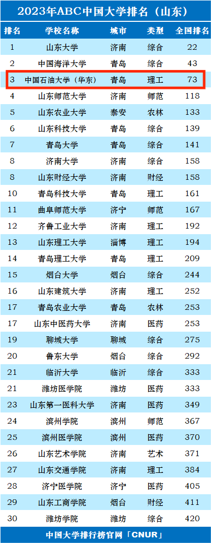 2023年中国石油大学（华东）排名_评级-第1张图片-中国大学排行榜