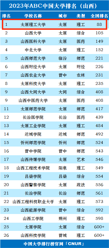 2023年太原理工大学排名_评级-第1张图片-中国大学排行榜