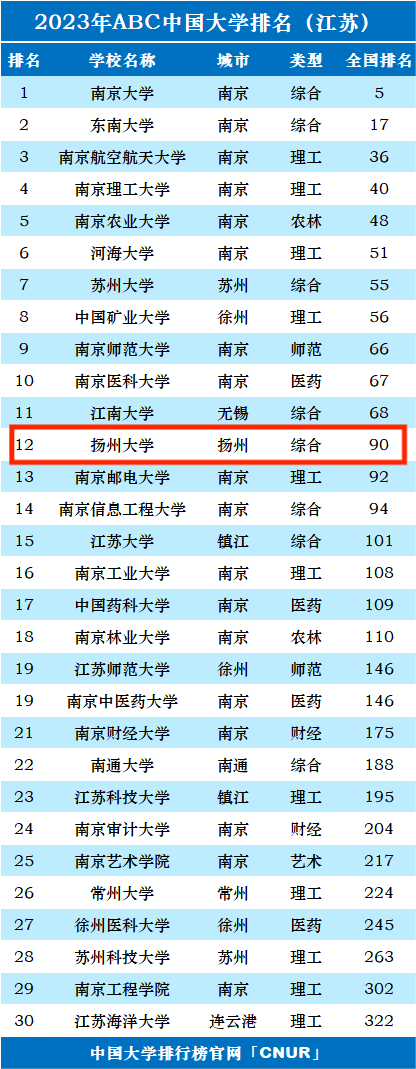 2023年扬州大学排名_评级-第1张图片-中国大学排行榜