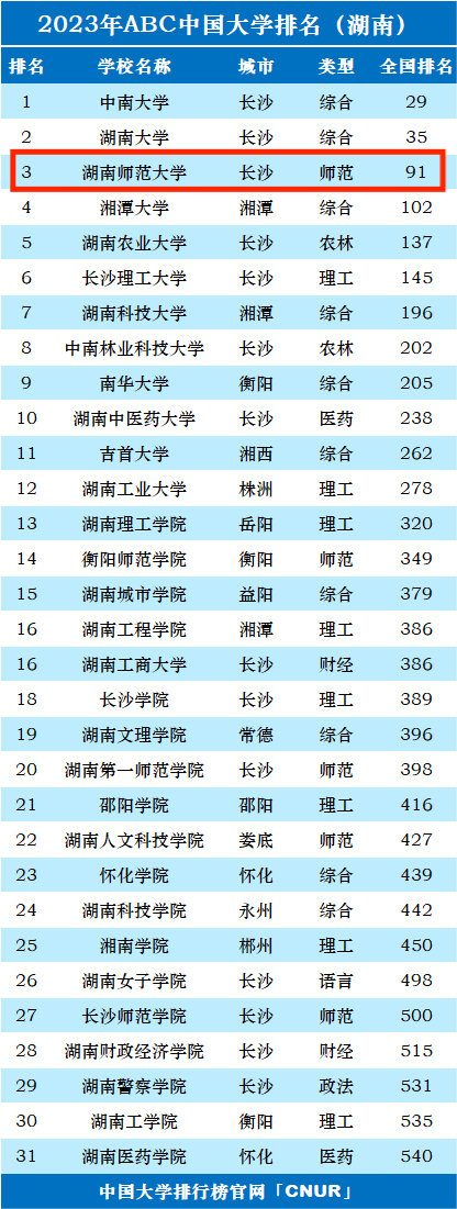 2023年湖南师范大学排名_评级-第1张图片-中国大学排行榜