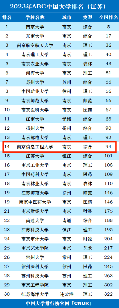 2023年南京信息工程大学排名_评级-第1张图片-中国大学排行榜