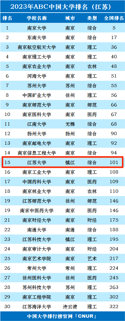 2023年江苏大学排名_评级-第1张图片-中国大学排行榜
