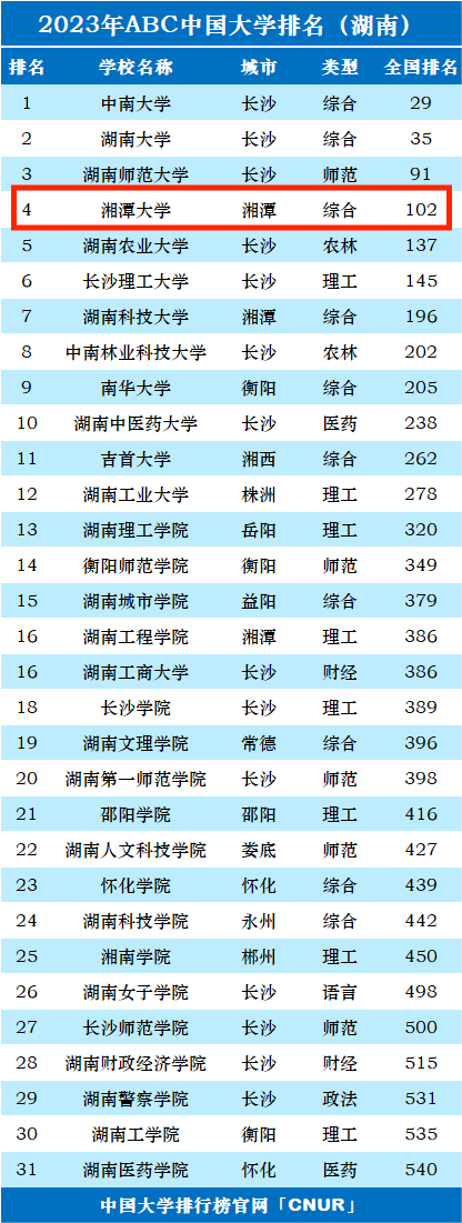2023年湘潭大学排名_评级-第1张图片-中国大学排行榜