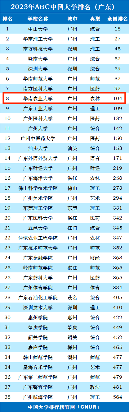 2023年华南农业大学排名_评级-第1张图片-中国大学排行榜