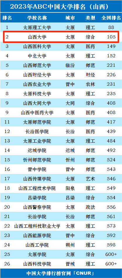 2023年山西大学排名_评级-第1张图片-中国大学排行榜