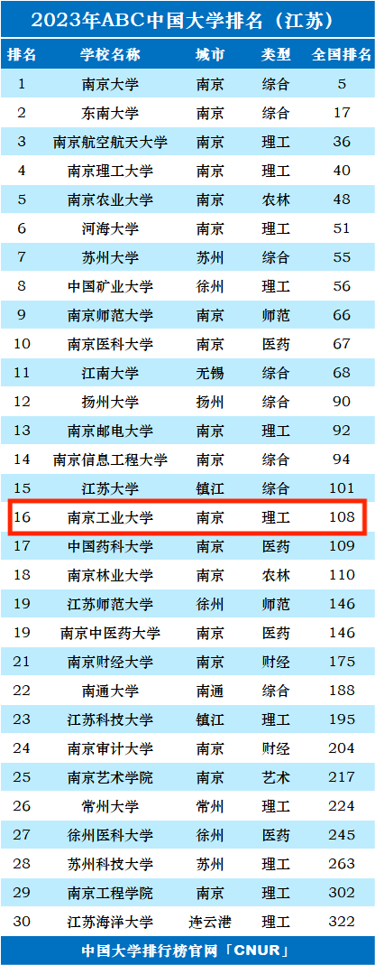 2023年南京工业​大学排名_评级-第1张图片-中国大学排行榜