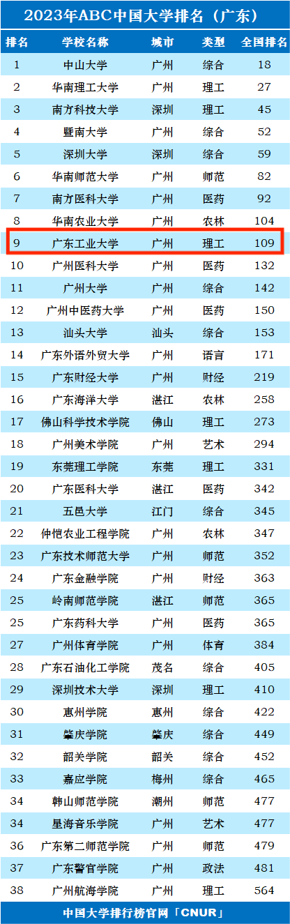 2023年广东工业​大学排名_评级-第1张图片-中国大学排行榜