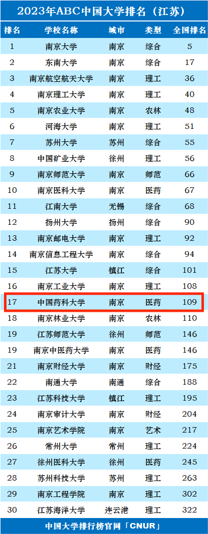 2023年中国药科​大学排名_评级-第1张图片-中国大学排行榜