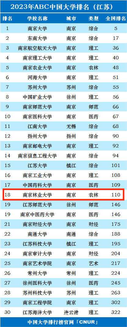 2023年南京林业​大学排名_评级-第1张图片-中国大学排行榜