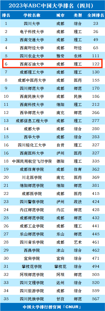 2023年西南石油大学排名_评级-第1张图片-中国大学排行榜