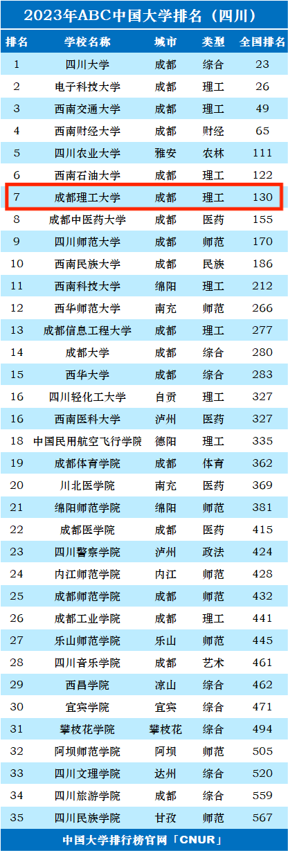 2023年成都理工大学排名_评级-第1张图片-中国大学排行榜