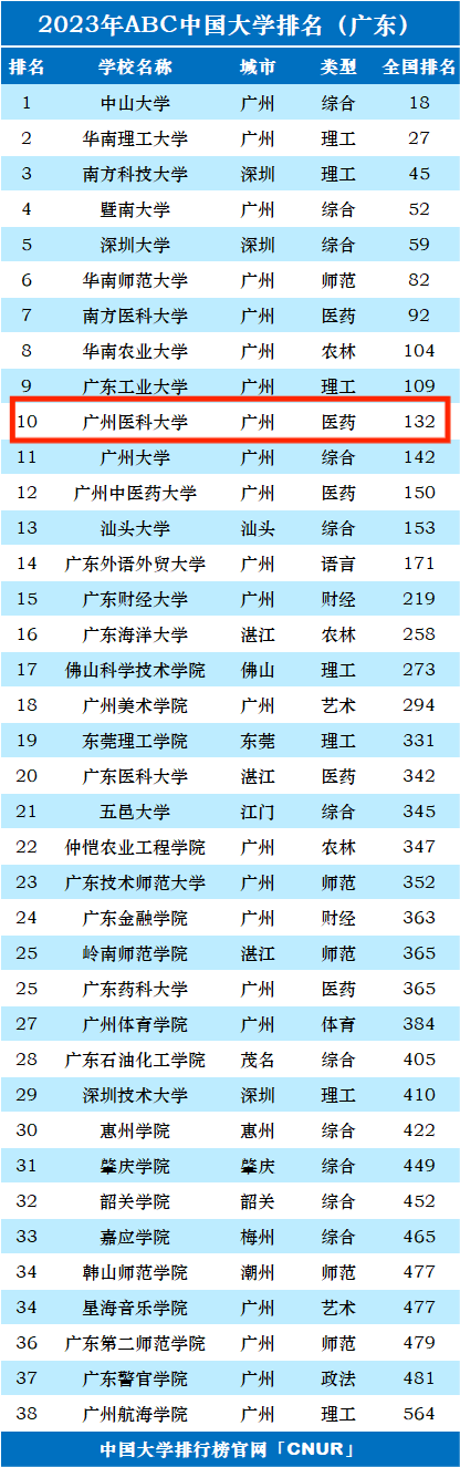 2023年广州医科大学排名_评级-第1张图片-中国大学排行榜
