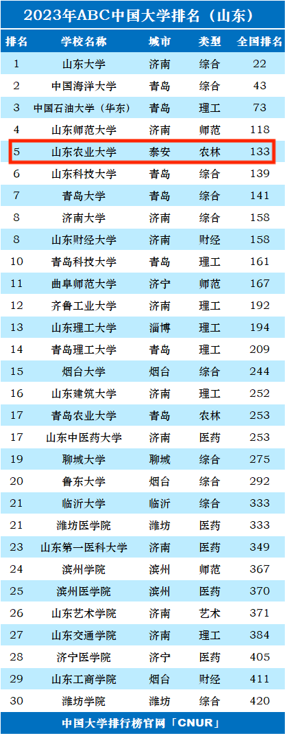 2023年山东农业大学排名_评级-第1张图片-中国大学排行榜