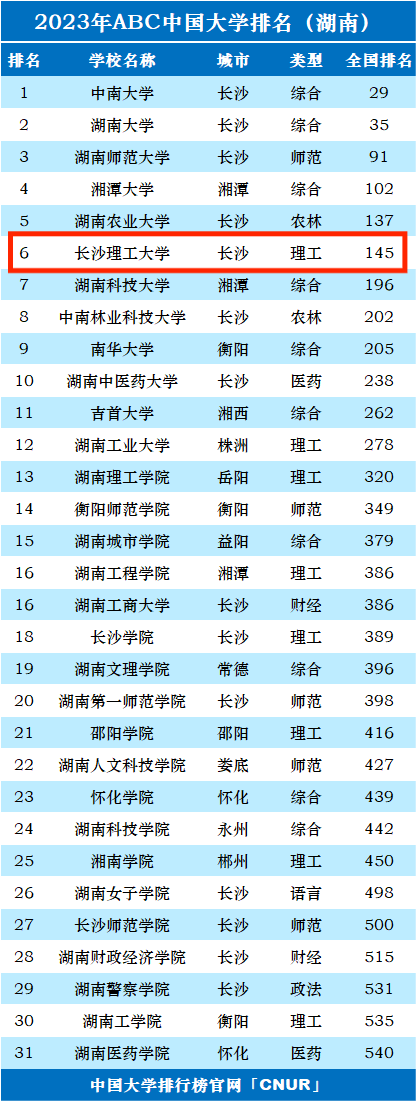 2023年长沙理工大学排名_评级-第1张图片-中国大学排行榜
