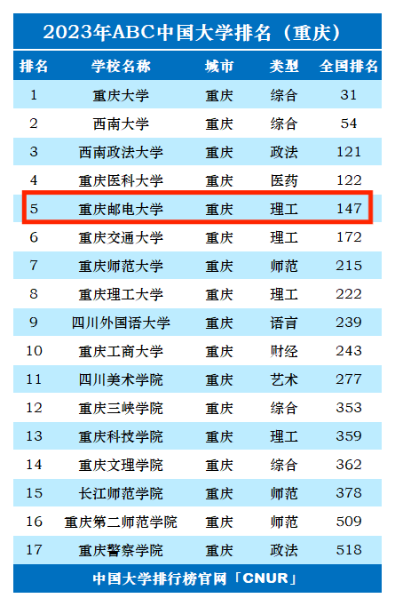 2023年重庆邮电大学排名_评级-第1张图片-中国大学排行榜