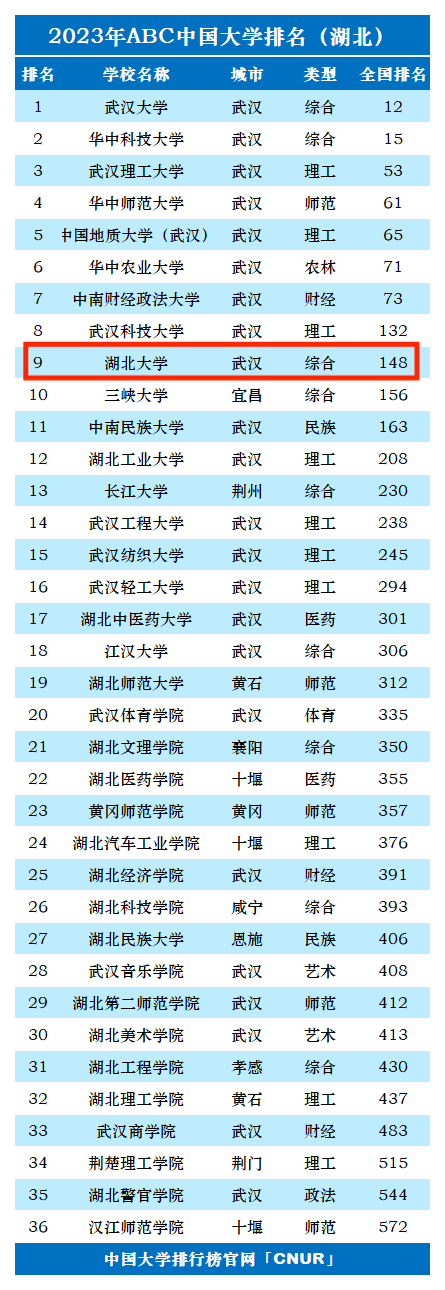 2023年湖北大学排名_评级-第1张图片-中国大学排行榜