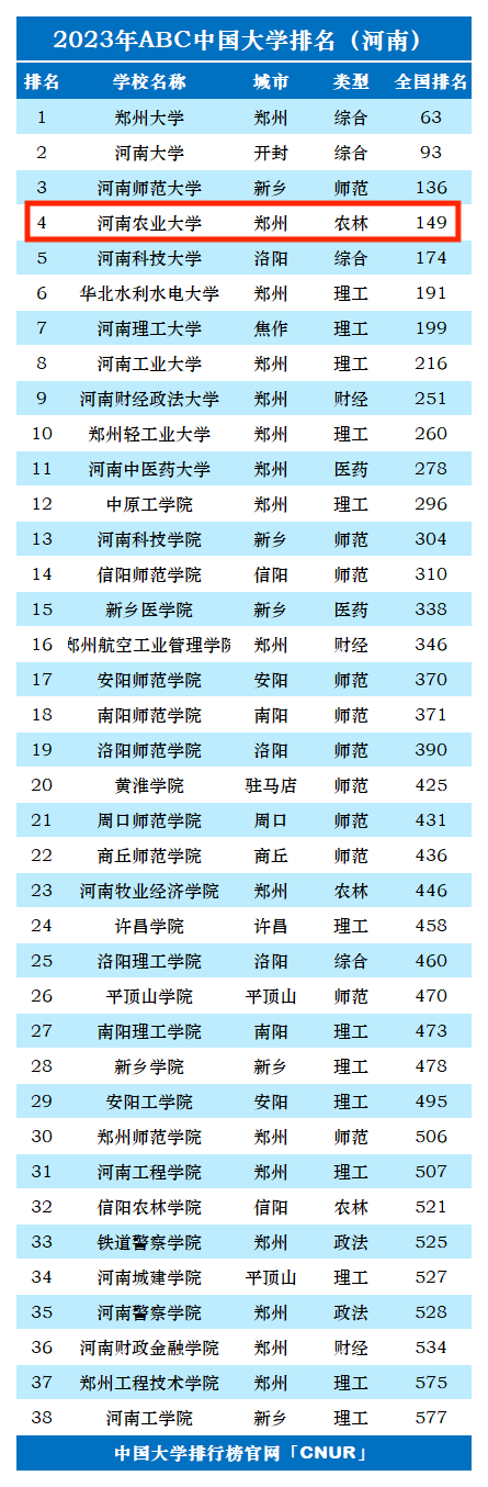 2023年河南农业大学排名_评级-第1张图片-中国大学排行榜