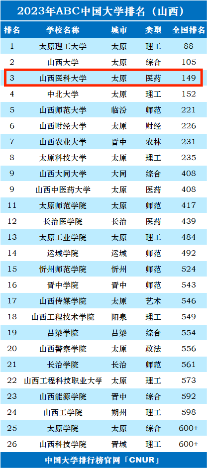 2023年山西医科大学排名_评级-第1张图片-中国大学排行榜