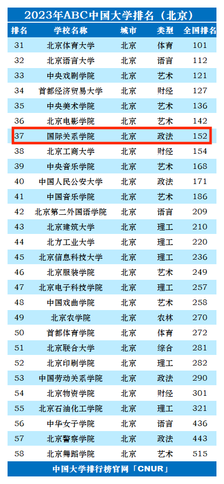 2023年国际关系学院排名_评级-第1张图片-中国大学排行榜