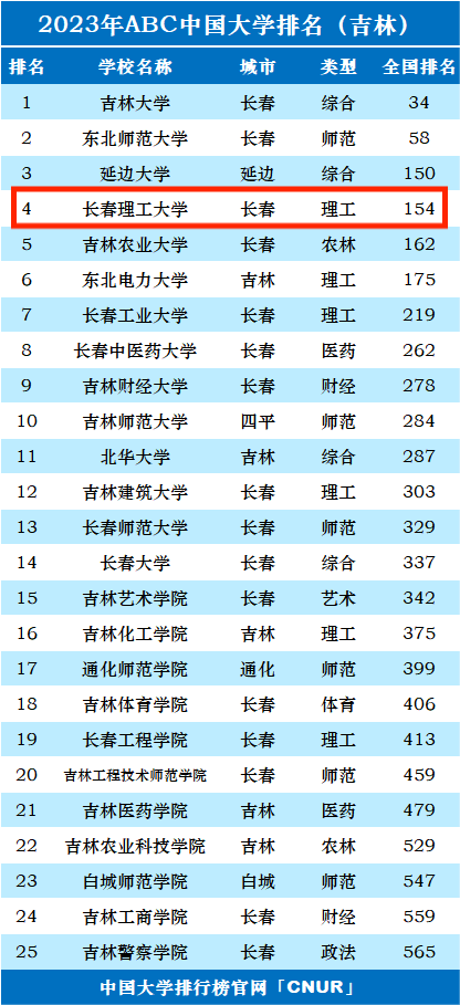 2023年长春理工大学排名_评级-第1张图片-中国大学排行榜