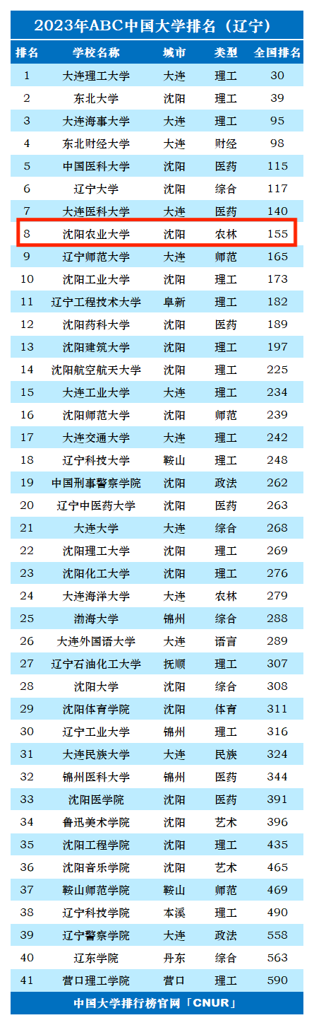 2023年沈阳农业大学排名_评级-第1张图片-中国大学排行榜
