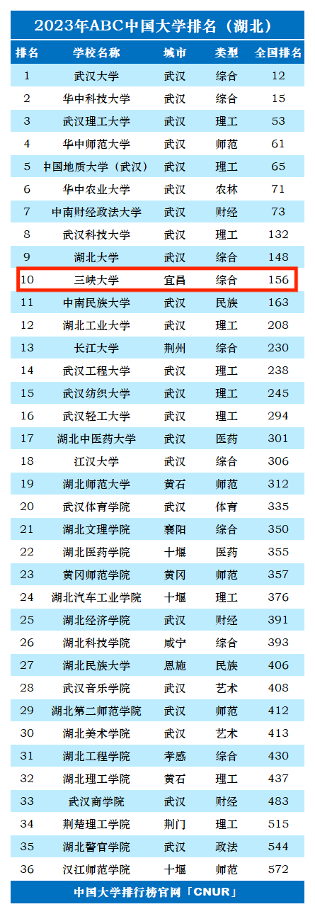 2023年三峡大学排名_评级-第1张图片-中国大学排行榜