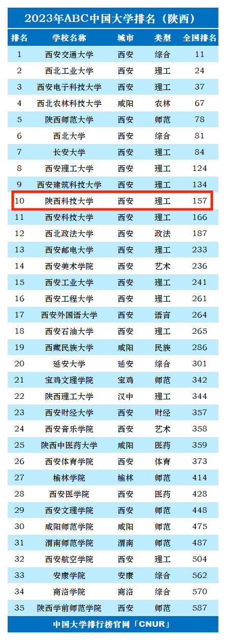 2023年陕西科技大学排名_评级-第1张图片-中国大学排行榜