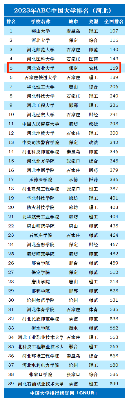 2023年河北农业大学排名_评级-第1张图片-中国大学排行榜