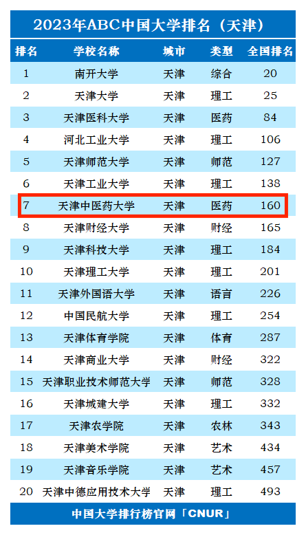 2023年天津中医药大学排名_评级-第1张图片-中国大学排行榜