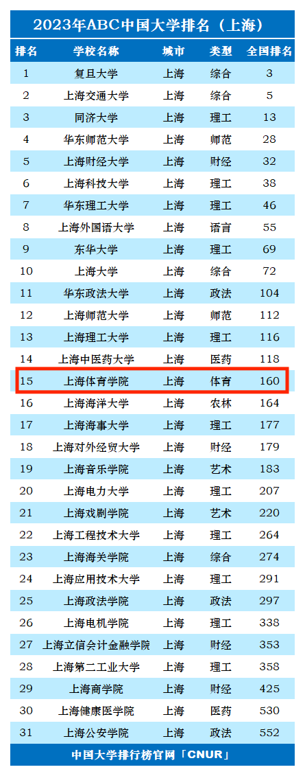 2023年上海体育学院排名_评级-第1张图片-中国大学排行榜