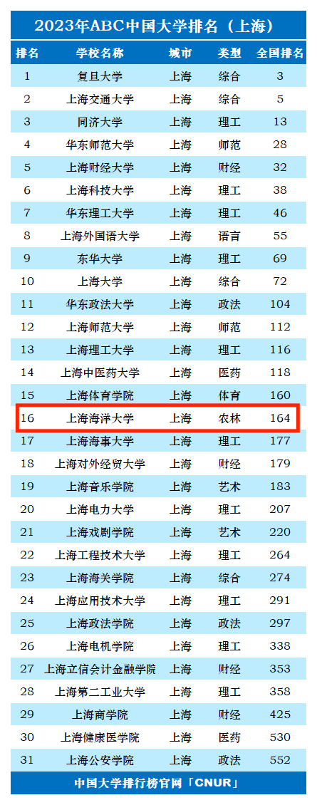 2023年上海海洋大学排名_评级-第1张图片-中国大学排行榜