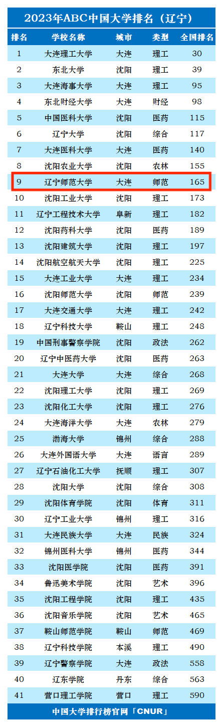 2023年辽宁师范大学排名_评级-第1张图片-中国大学排行榜