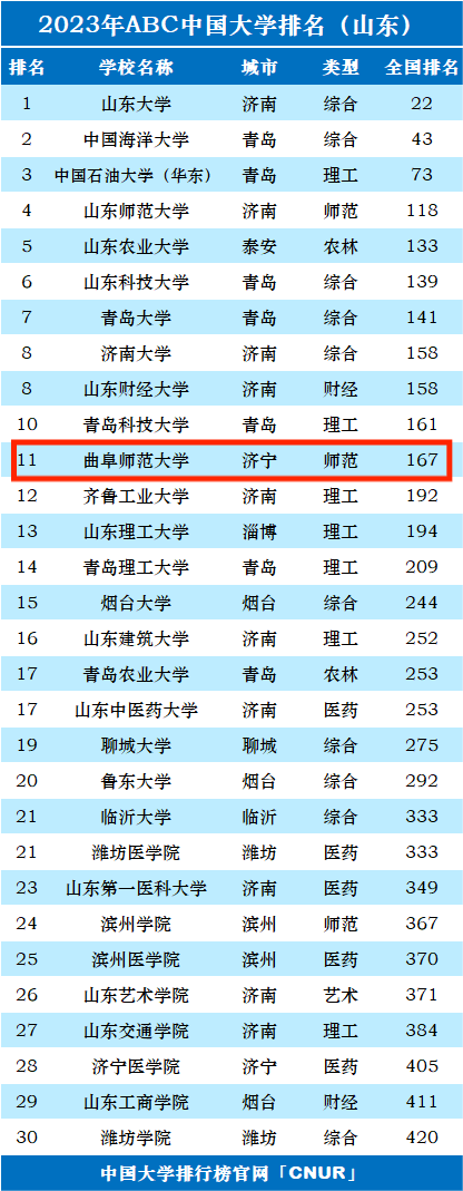 2023年曲阜师范大学排名_评级-第1张图片-中国大学排行榜