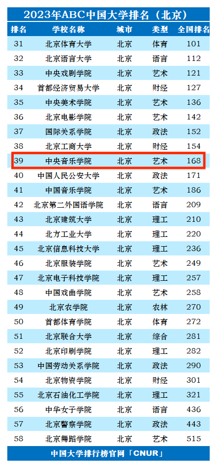 2023年中央音乐学院排名_评级-第1张图片-中国大学排行榜