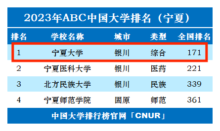 2023年宁夏大学排名_评级-第1张图片-中国大学排行榜