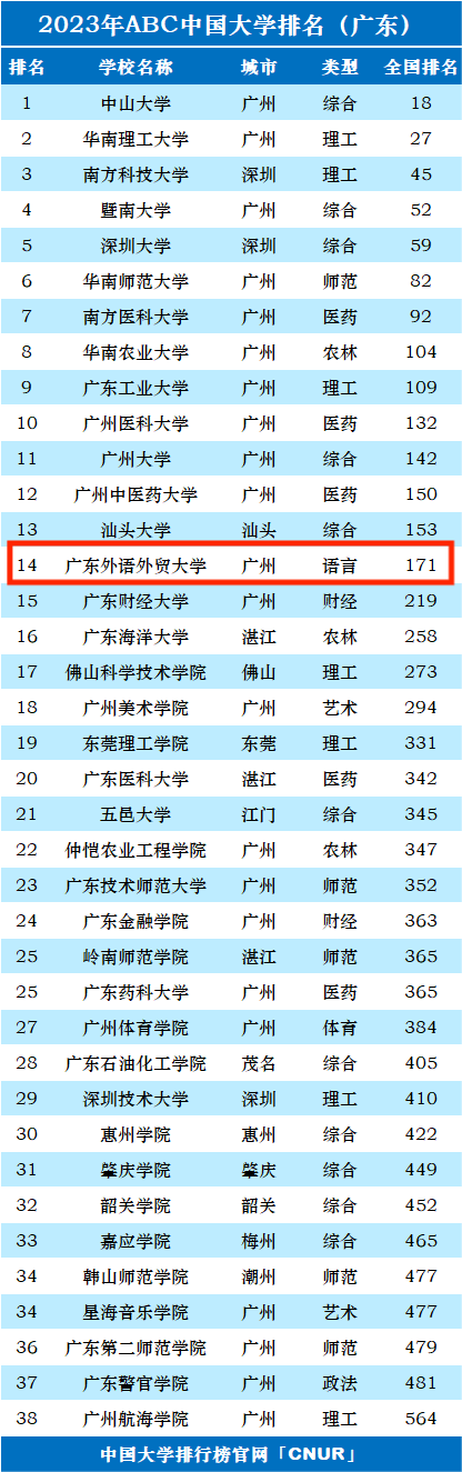 2023年广东外语外贸大学排名_评级-第1张图片-中国大学排行榜