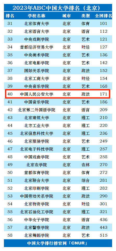 2023年中国人民公安大学排名_评级-第1张图片-中国大学排行榜
