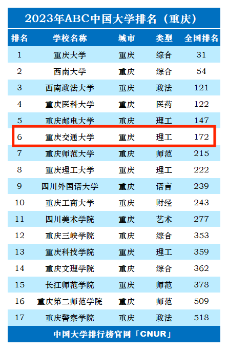 2023年重庆交通大学排名_评级-第1张图片-中国大学排行榜