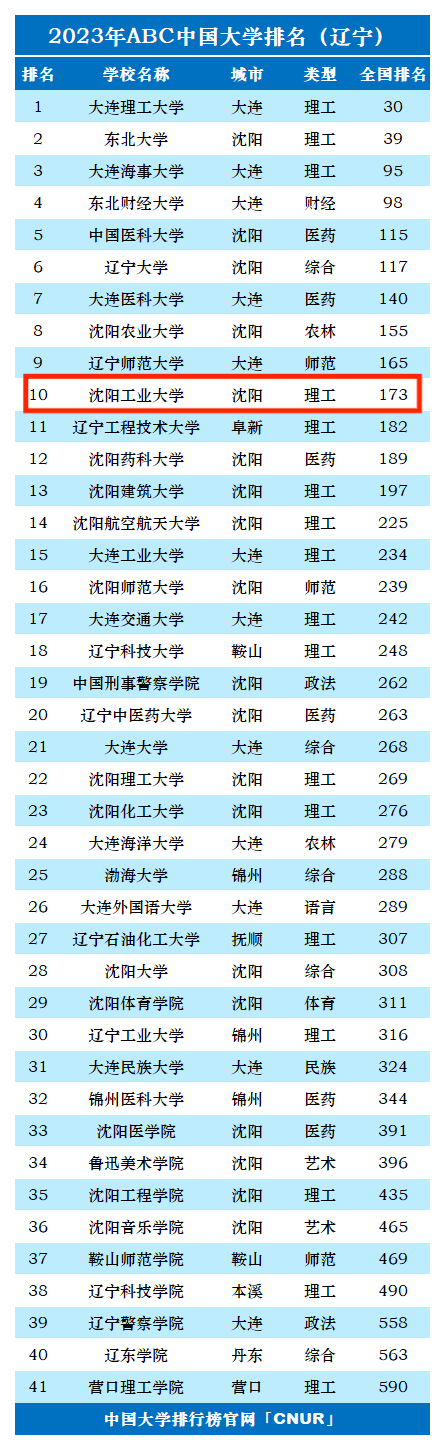 2023年沈阳工业大学排名_评级-第1张图片-中国大学排行榜